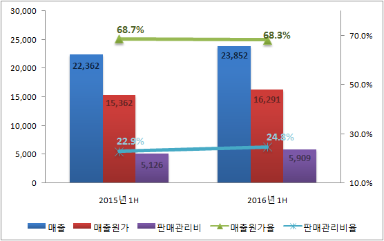 CJ제일제당의 매출원가율, 판매관리비율(단위 : 억 원, 별도 기준) 