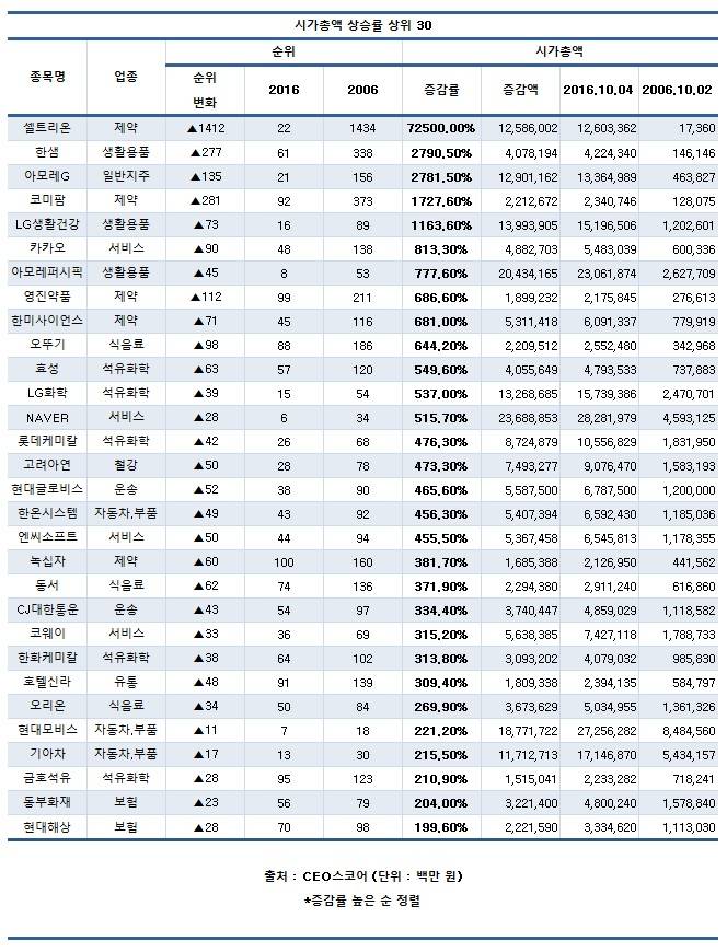 셀트리온 10년간 시총 증가율 725배 1위...한샘, 아모레그룹 2&middot;3위