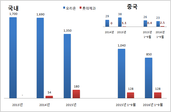 프리미엄 제과 브랜드 매출 추이(자료 : 각사 / 단위 : 억 원) 