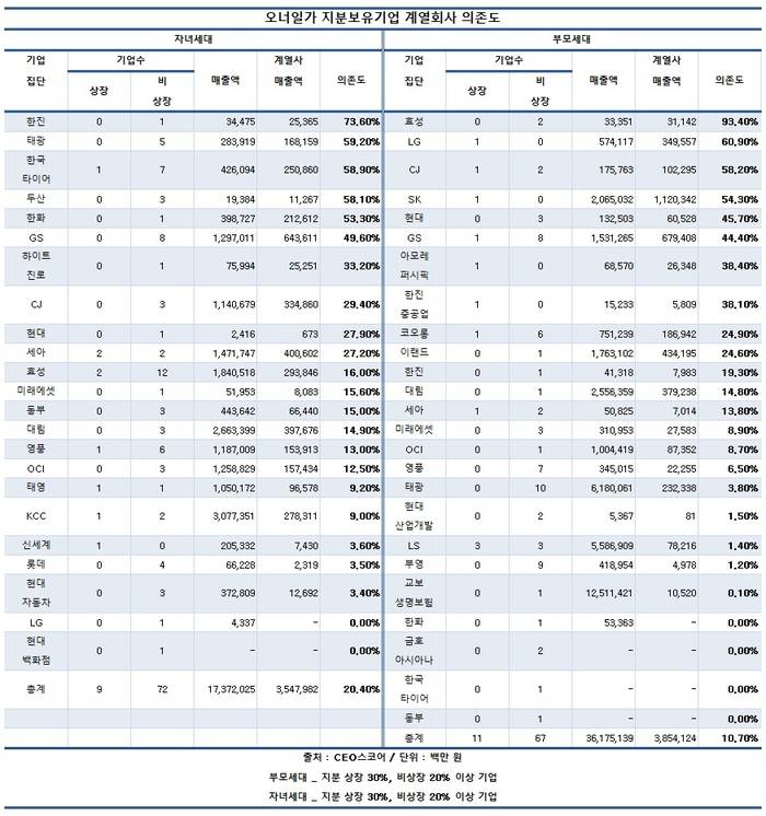 자녀세대 지분 많은 회사 내부거래 비중, 부모세대 회사의 2배