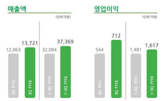 BGF리테일 3분기 실적(자료=BGF리테일) 