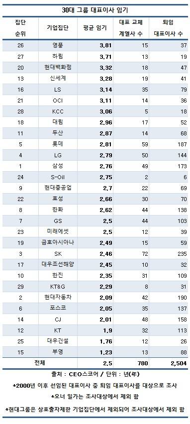 30대그룹 CEO 평균 재임기간 2.5년...10명 중 2명 1년 못 채워