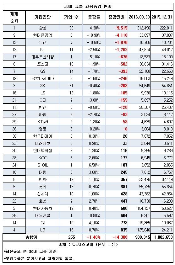 30대 그룹, 올들어 1만4000명 감원...조선 3사만 6000여명