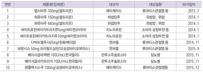국내바이오시밀러허가현황(2015.12) 셀트리온이 렘시마와 허쥬마에 이어 트룩시마 판매허가를 획득했다. 
