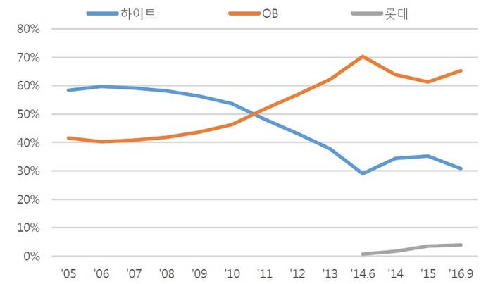 맥주시장 점유율. 2014년 6월부터는 롯데주류 추산치(자료=롯데주류) 
