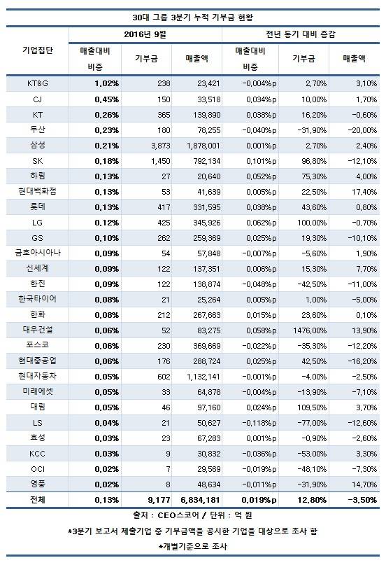 30대 그룹, 매출감소에도 기부금 늘려