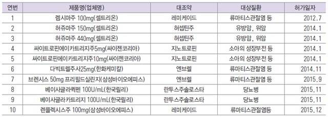 국내 바이오시밀러 허가 현황(2015.12). 셀트리온은 여기에 트룩시마를 추가하게 됐다. 