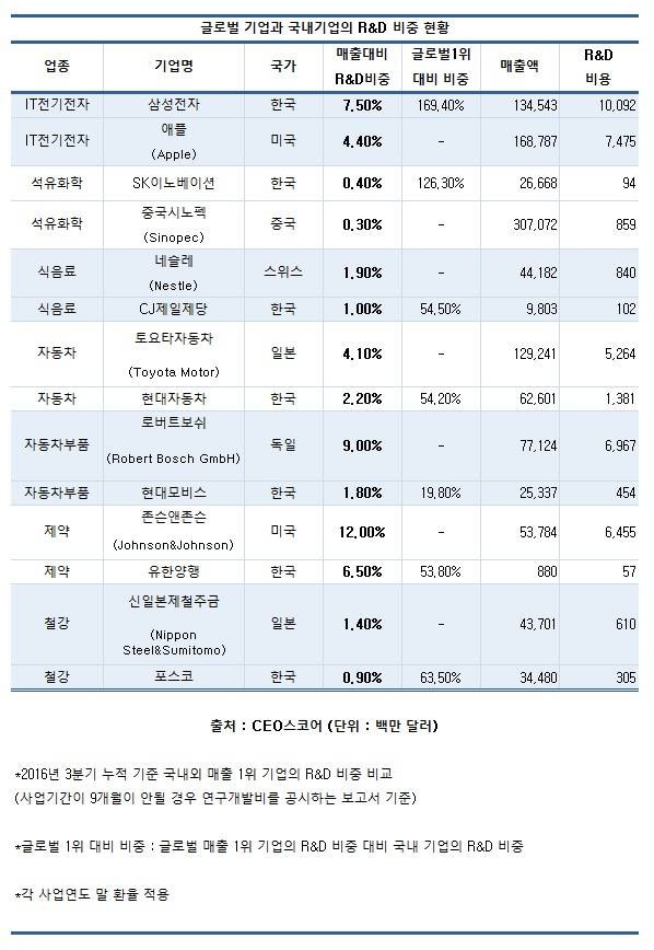 국내 대표 10대 기업 R&D 비중, 글로벌 &lsquo;톱10&rsquo;의  76%