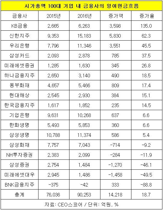 KB금융 잉여현금흐름 135% 증가 '톱'…2위 신한지주도 62%↑