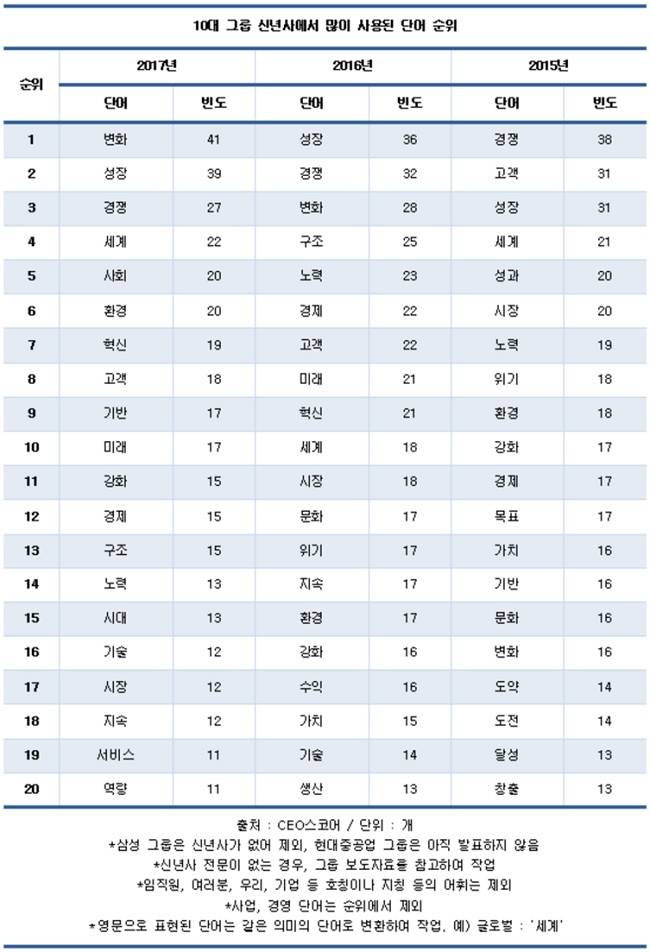 10대그룹 신년사 핵심 키워드, &lsquo;변화&rsquo; &lsquo;성장&rsquo;&hellip;&lsquo;경쟁&rsquo; &lsquo;노력&rsquo;은 후선