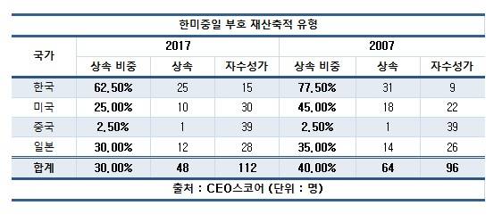 한국 상속형 부자 10명중 6명 꼴...한미중일 4개국 중 최고