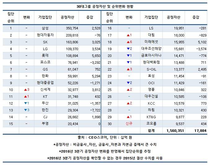 30대 그룹 절반 순위 바뀌었다...재계 판도 변화