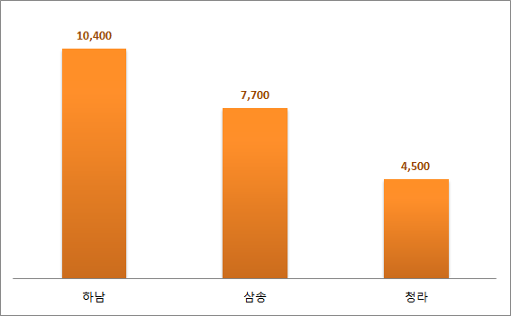 신세계그룹의 교외형 복합쇼핑몰 스타필드 총 투자 예정액(*하남은 총 투자액임. 자료 : 신세계그룹 / 단위 : 억 원) 