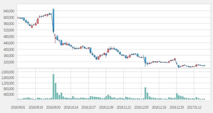 2016년 9월 1일부터 2017년 1월 19일까지의 한미약품 종가 변화. 