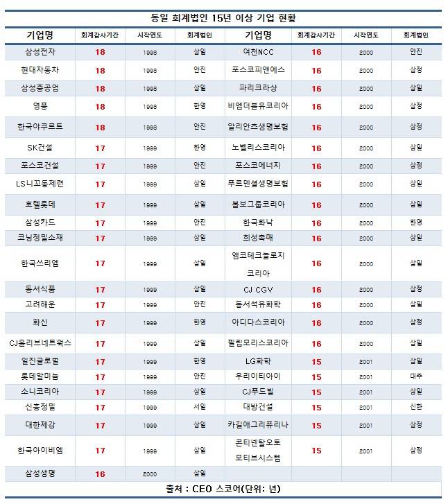 500대 기업, 동일 회계법인에서 6.8년 붙박이 감사