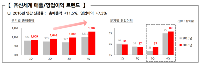 신세계 별도 실적(자료=신세계) 