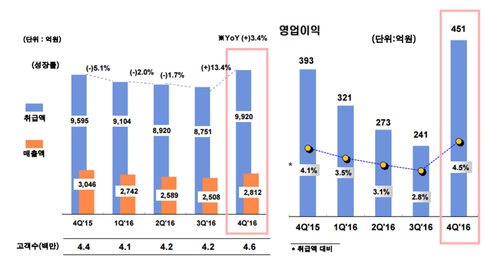 GS홈쇼핑 실적(자료=GS홈쇼핑) 