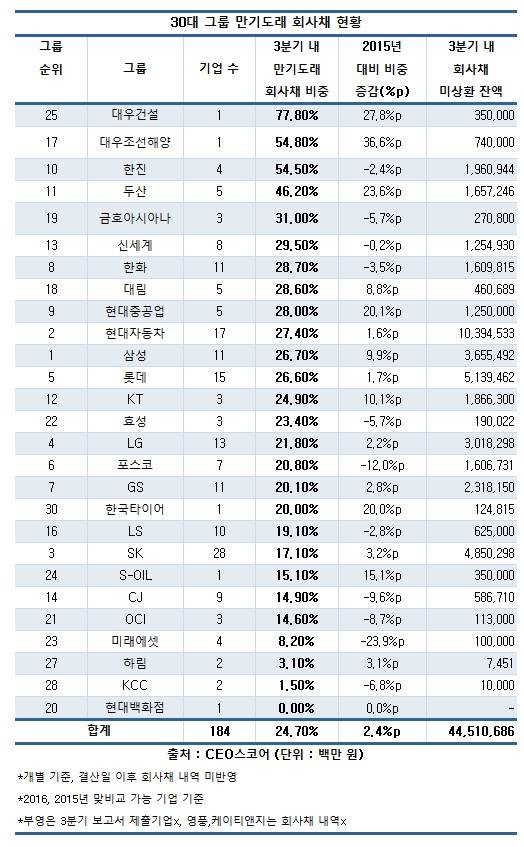 30대 그룹 9월 만기 회사채 45조...전년 대비 8.2%&uarr;
