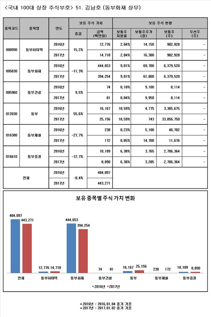 [Data&Score] <주식부호>51.김남호(동부화재 상무), 주식가치 8.4%하락