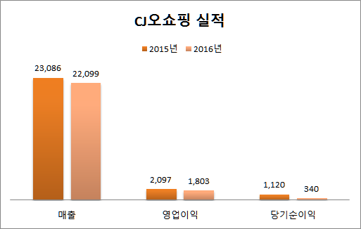 단위 : 억 원 