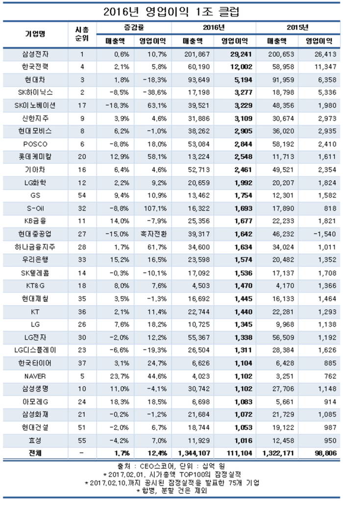 시총 100대 기업, 작년 매출 1.7%&uarr;‧영업이익 12.4%&uarr;