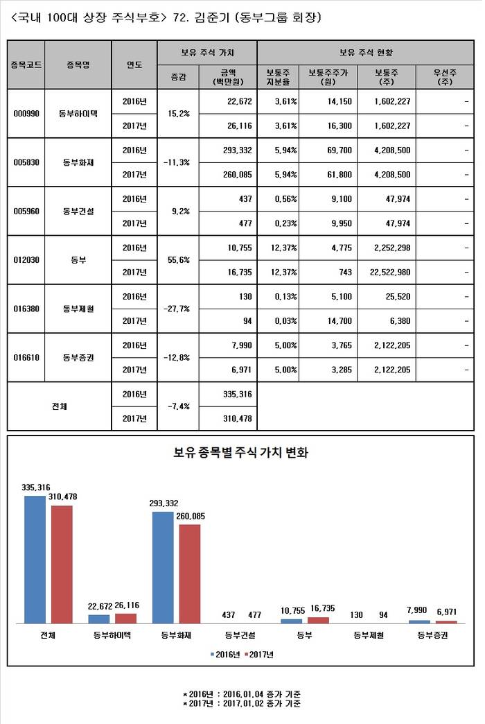 [Data&Score] <주식부호>72.김준기(동부그룹 회장), 동부화재 11%하락