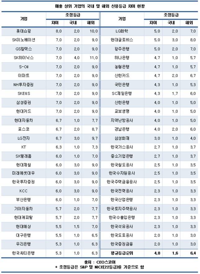 대기업 신용평가, 국내&middot;외 괴리 심각...4.8등급 차이