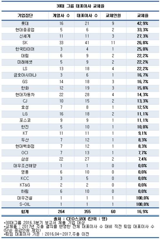 구관이 명관?&hellip;30대 그룹 대표이사 교체율 16.9% 그쳐