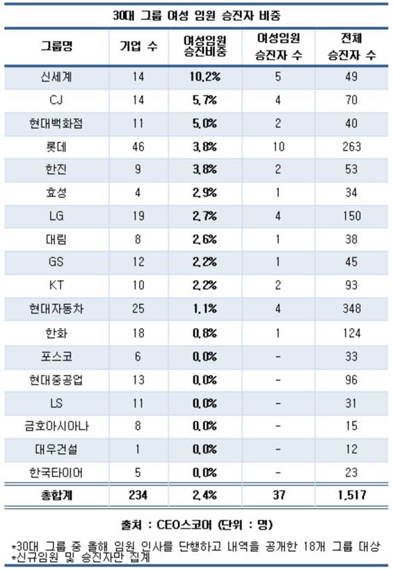 30대 그룹 여성 임원 승진자 비중 고작 2.4%&hellip;고위직 &lsquo;유리천장&rsquo; 높아
