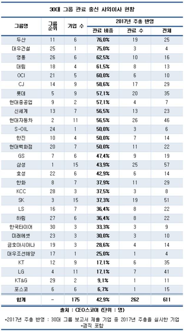 30대 그룹 관료 출신 사외이사 비중 43%, 전년비 1.8%p&uarr;