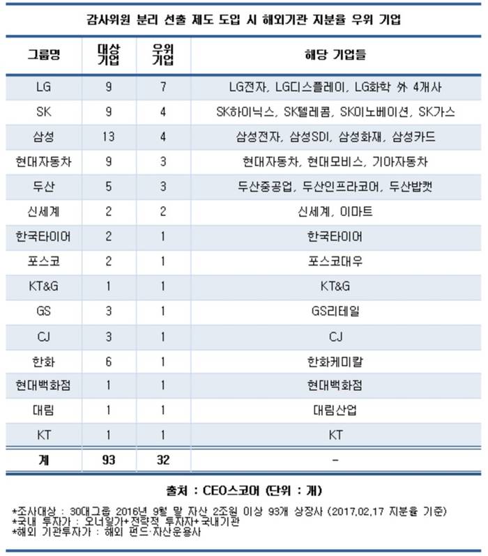 감사위원 분리선출시 대기업 3곳 중 1곳 해외기관투자가 영향권