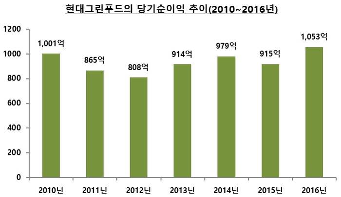 자료: CEO스코어 / 단위: 원 