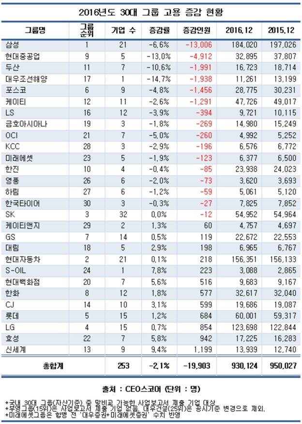 30대 그룹, 지난해 2만 명 감축&hellip;삼성 1만3000명 최다