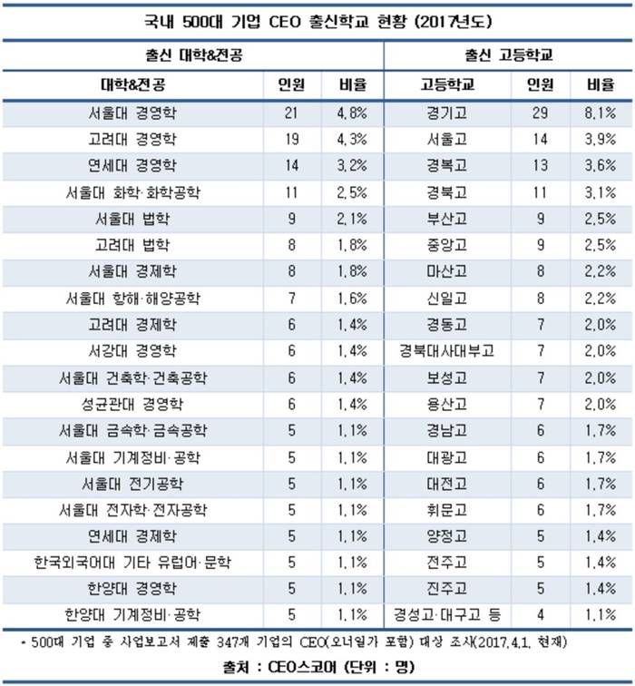 500대 기업 CEO, SKY 출신 49%...2년 새 2.6%p &darr;