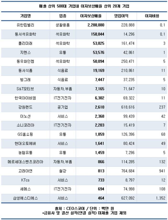 500대 기업, 이자보상배율 1 미만 39곳&hellip;2년 새 41% 급감