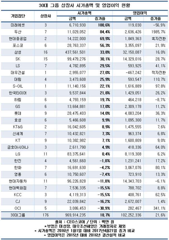 30대 그룹 상장사 시총 1년여 새 19%&uarr;&hellip;코스피 대비 2배