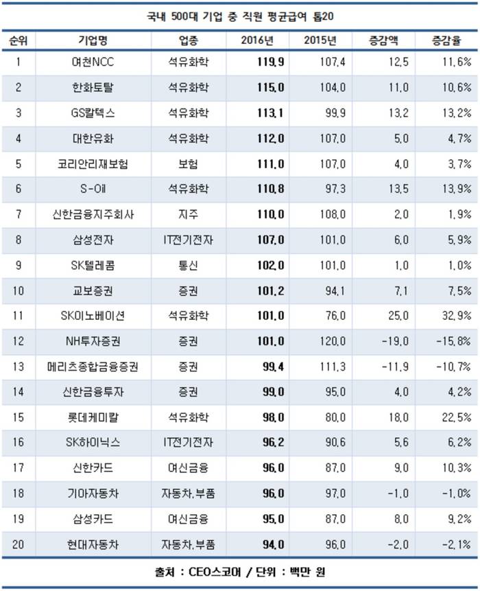 500대기업 직원 연봉 7400만원&hellip;억대 연봉은 12곳