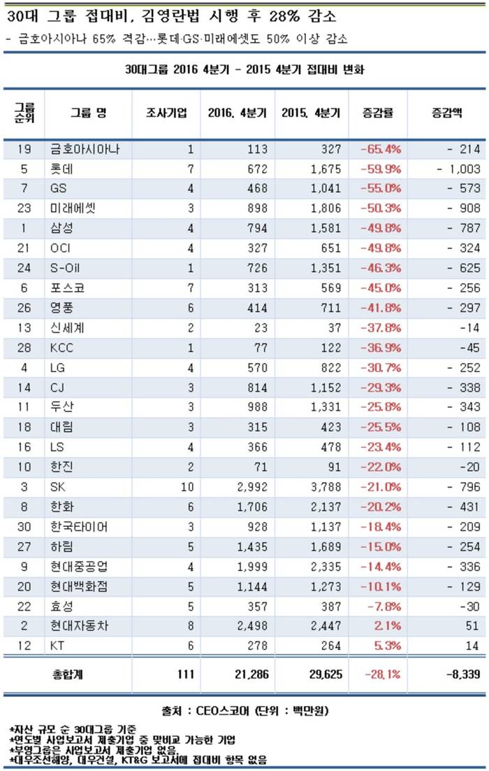 30대 그룹 접대비, '김영란법' 시행 후 평균 28% 감소