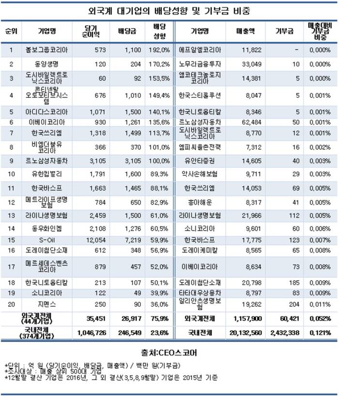 외국계 대기업, 순익의 76% 본사 배당&hellip;기부는 &lsquo;쥐꼬리&rsquo;