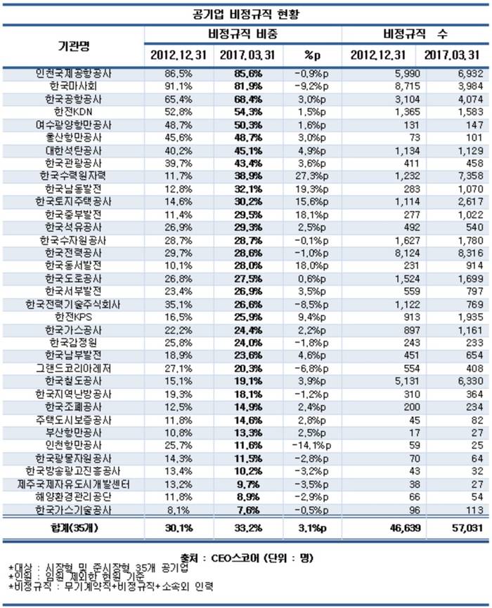 공기업 직원 3명 중 1명 &lsquo;비정규직&rsquo;&hellip;5년 새 3%p&uarr;