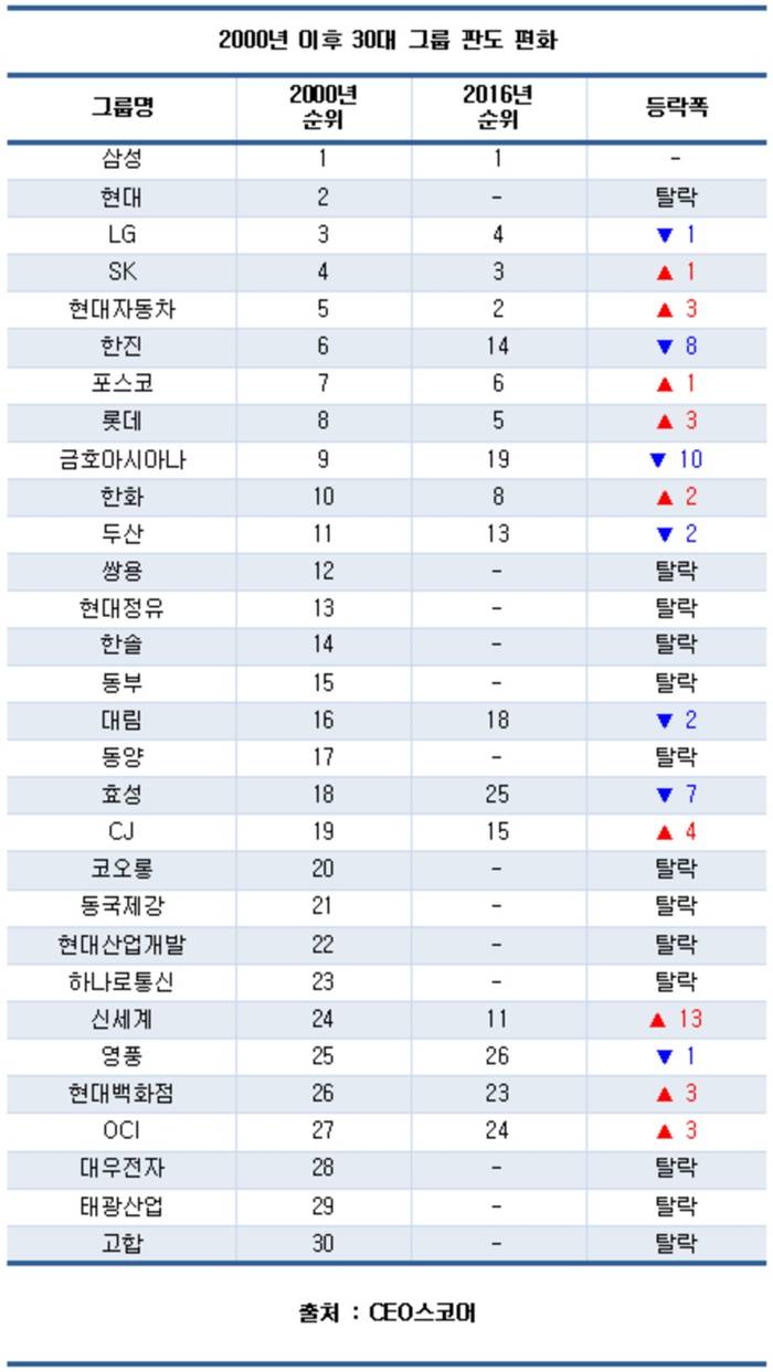 30대 그룹 판도변화 극심&hellip;2000년 이후 절반 가까이 물갈이