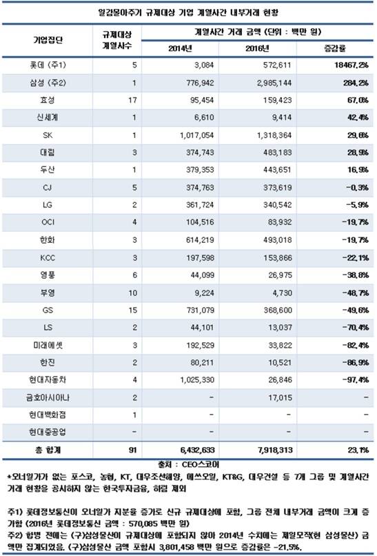 일감몰이 규제대상 기업, 내부거래 2년 새 23% 증가