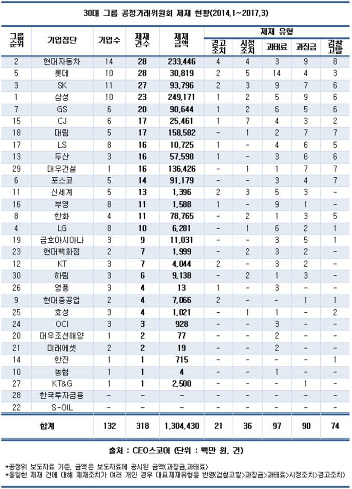 30대 그룹, 3년여 간 공정위 제재 318건&middot;제재금액 1.3조 원
