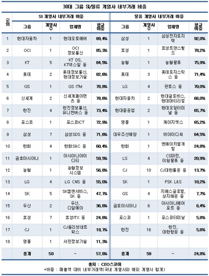 30대 그룹 SI계열사 내부거래 비중 58%&hellip;물류는 25%