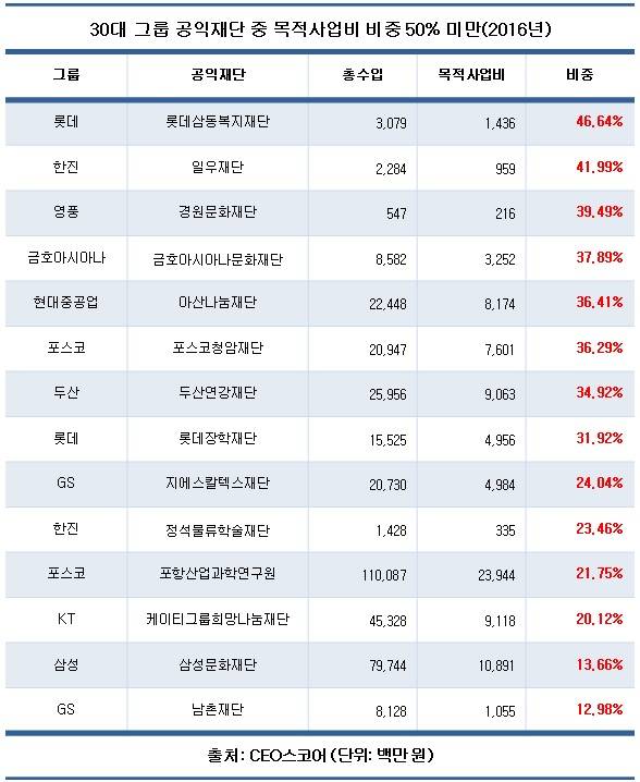 30대그룹 공익재단 목적사업비 지출 총수입의 47% 불과