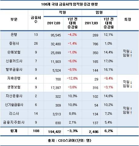금융권, 1년 새 직원 3% 줄이고 임원만 6% 늘려