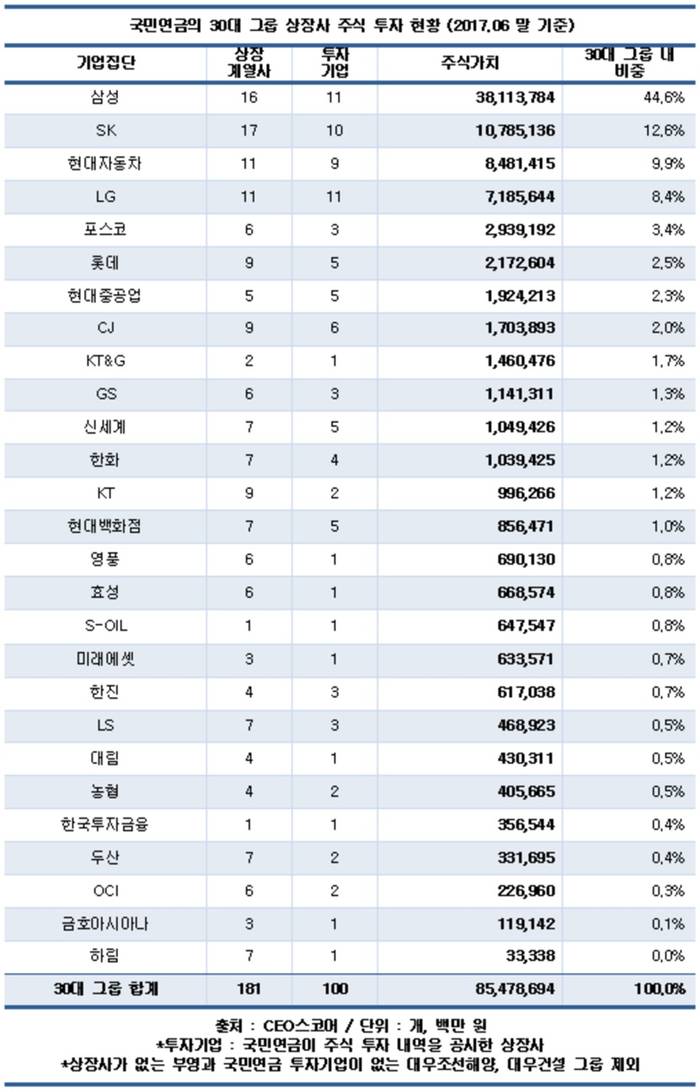국민연금 30대그룹 투자 중 삼성 비중 45% &lsquo;쏠림&rsquo;