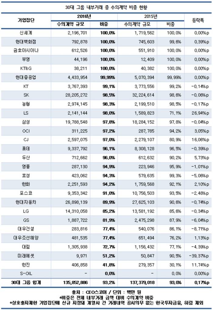 30대 그룹 내부거래, 93%가 수의계약&hellip;100% 기업도 82%