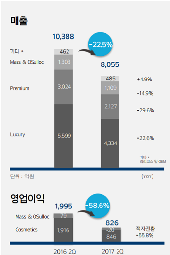 아모레퍼시픽그룹 2분기 국내 실적. (자료=아모레퍼시픽그룹) 