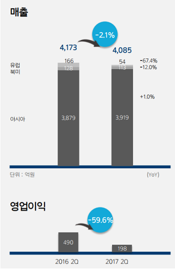 아모레퍼시픽그룹 2분기 해외 실적. (자료=아모레퍼시픽그룹) 